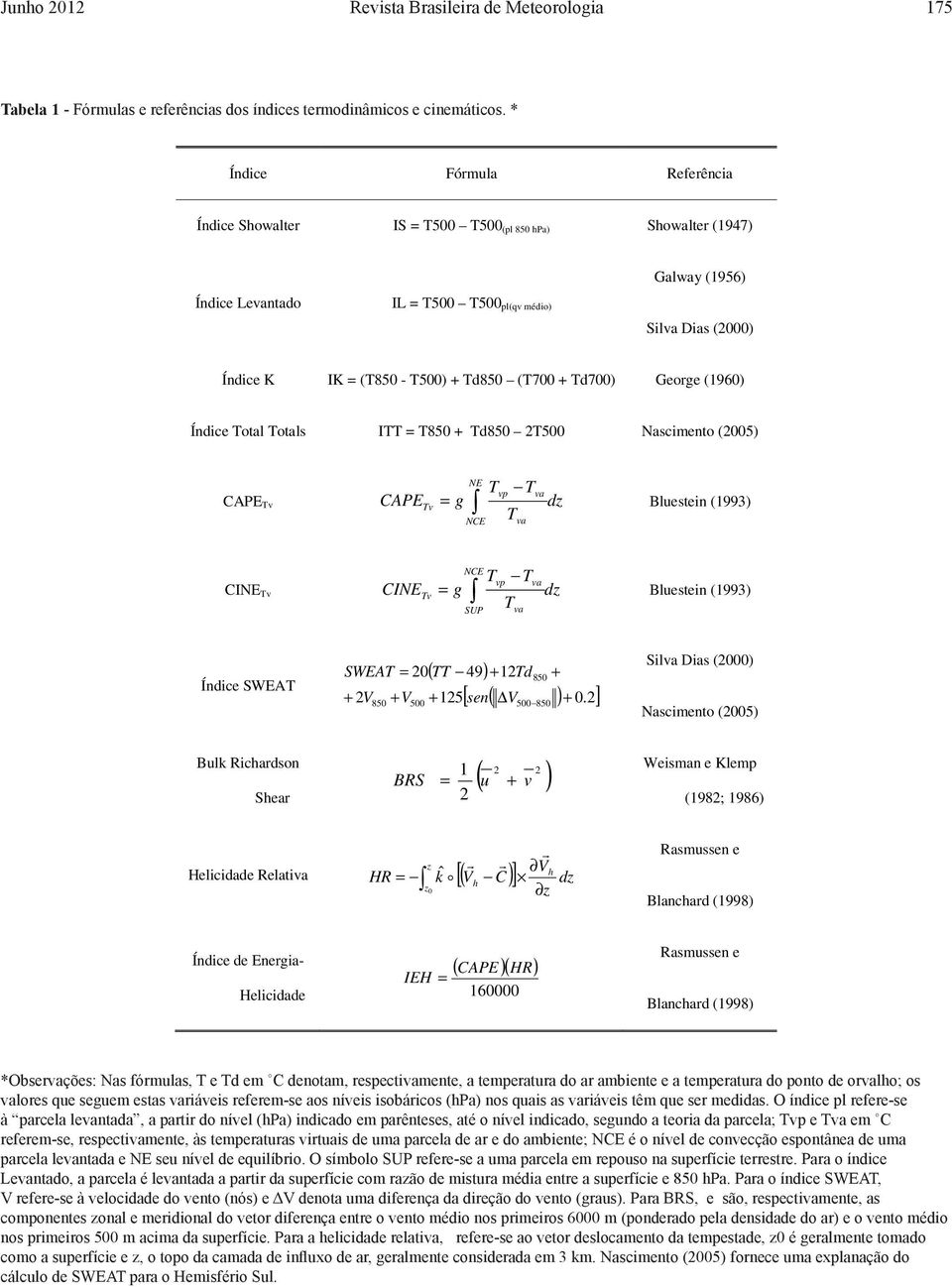 Td850 (T700 + Td700) George (1960) Índice Total Totals ITT = T850 + Td850 2T500 Nascimento (2005) CAPE Tv CAPE Tv NE Tvp Tva = g dz Bluestein (1993) T NCE va CINE Tv CINE Tv NCE Tvp Tva = g dz