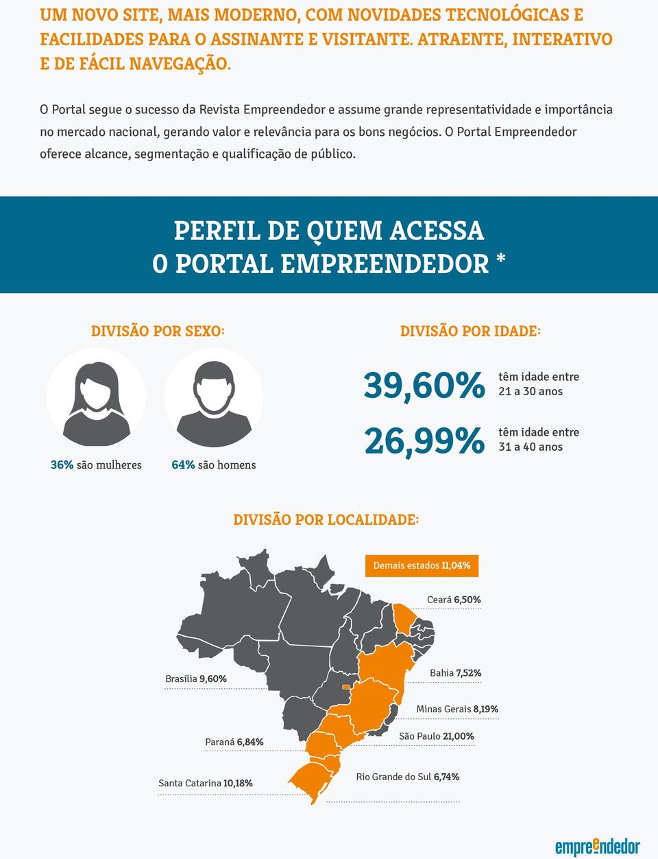 O Portal Empreendedor oferece alcance, segmentação e qualificação de público.