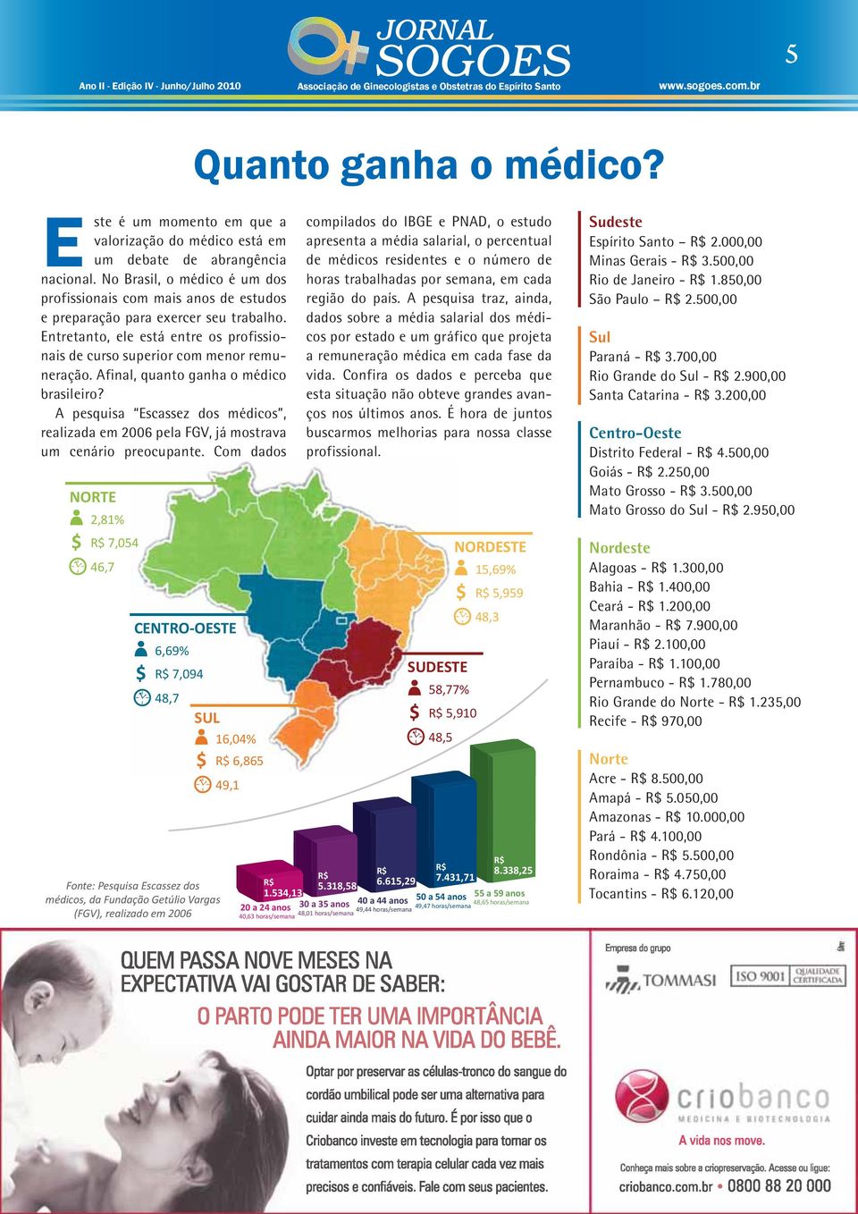 Afinal, quanto ganha o médico brasileiro? A pesquisa Escassez dos médicos, realizada em 2006 pela FGV, já mostrava um cenário preocupante. Com dados NORTE 2,81% R$ 7,054 46,7 Quanto ganha o médico?