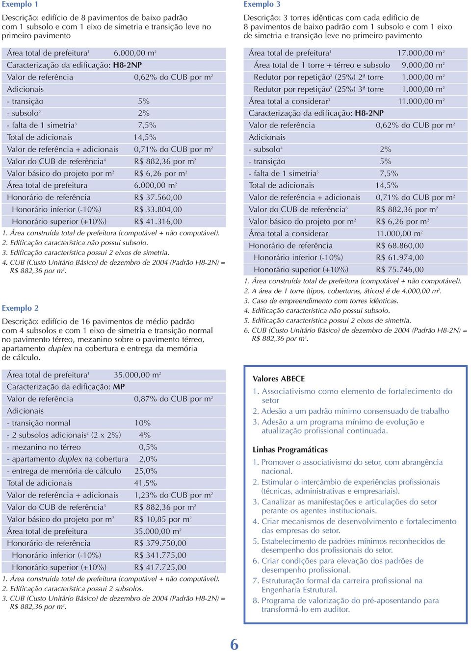 adicionais 0,71% do CUB por m 2 Valor do CUB de referência 4 R$ 882,36 por m 2 Valor básico do projeto por m 2 R$ 6,26 por m 2 Área total de prefeitura 6.000,00 m 2 Honorário de referência R$ 37.