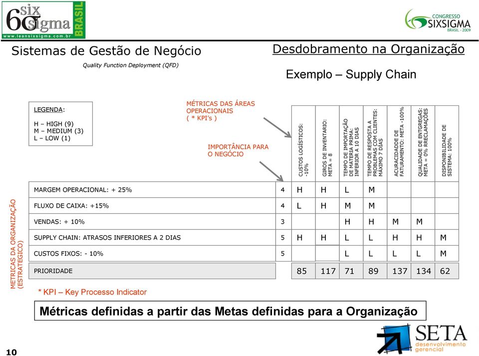 10 DIAS TEMPO DE RESPOSTA A PROBLEMAS COM CLIENTES: MÁXIMO 7 DÍAS ACURACIDADDE DE FATURAMENTO: META -100% QUALIDADE DE ENTGREGAS: META = 0% RRECLAMAÇÕES LEGENDA: DISPONIBILIDADE DE SISTEMA: 100% H