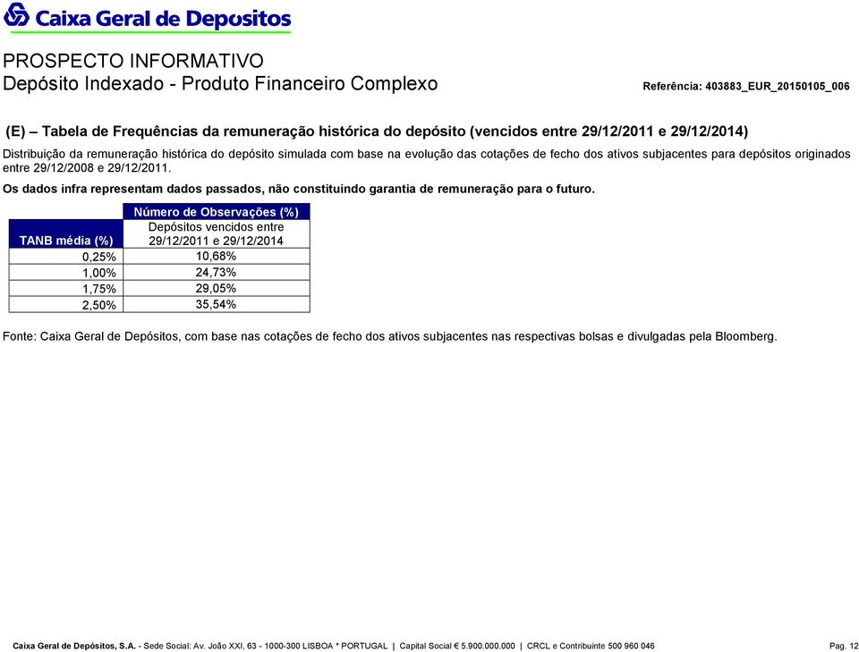 Número de Observações (%) Depósitos vencidos entre TANB média (%) 29/12/2011 e 29/12/2014 0,25% 10,68% 1,00% 24,73% 1,75% 29,05% 2,50% 35,54% Fonte: Caixa Geral de Depósitos, com base nas cotações de