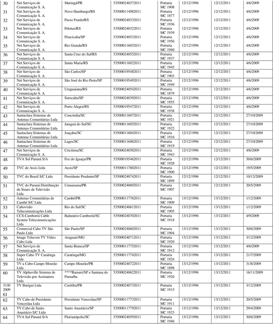 Comunitárias Ltda 46 Santaclara Sistemas de Antenas Comunitárias Ltda 47 Net Serviços de Maringá/PR 535000240372011 Portaria MC 1908 Novo Hamburgo/RS 535000114982011 Portaria MC 1877 Passo Fundo/RS