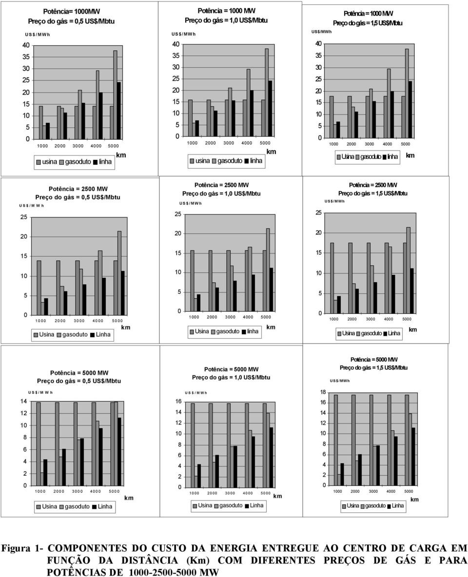 3 3 Usina gasoduto linha 3 1 1 Potência = Preço do gás =, US$/Mbtu 3 1 1 1 Potência = Preço do gás = 1, US$/Mbtu 3 1 1 1 1 Potência = Preço do gás = 1,