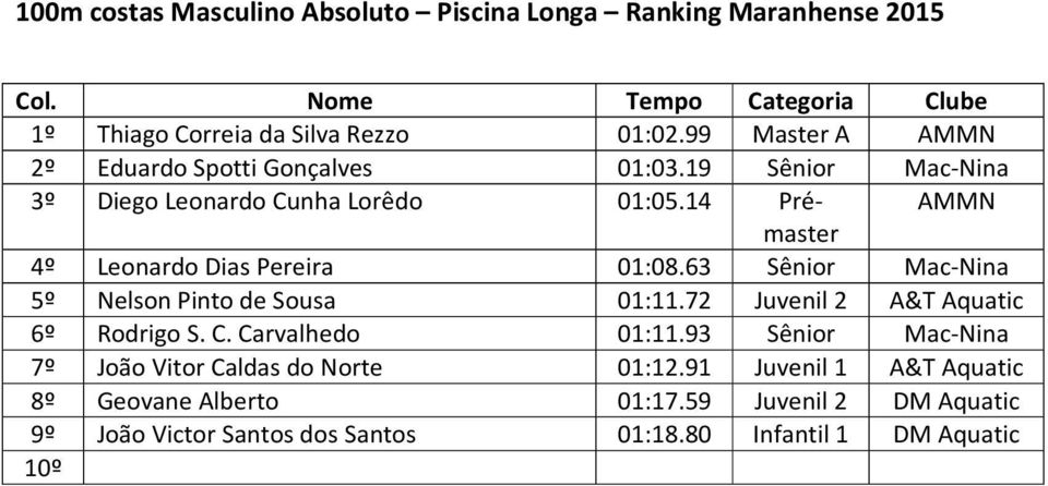 14 Prémaster 4º Leonardo Dias Pereira 01:08.63 Sênior Mac-Nina 5º Nelson Pinto de Sousa 01:11.72 Juvenil 2 A&T Aquatic 6º Rodrigo S. C.