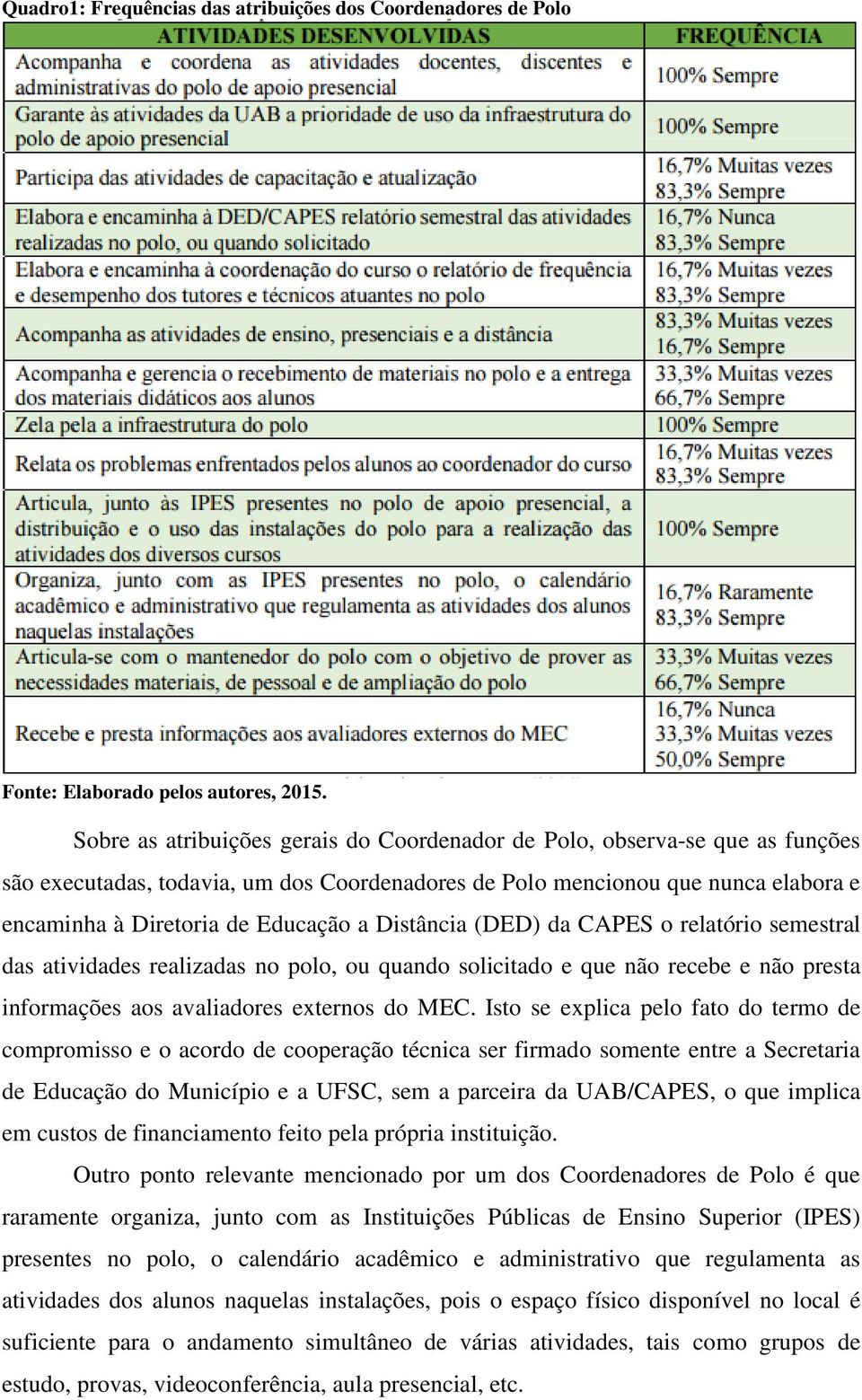 Distância (DED) da CAPES o relatório semestral das atividades realizadas no polo, ou quando solicitado e que não recebe e não presta informações aos avaliadores externos do MEC.