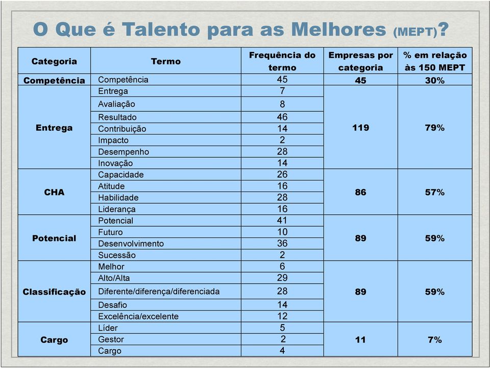 Avaliação 8 Resultado 46 Entrega Contribuição 14 119 79% Impacto 2 Desempenho 28 Inovação 14 Capacidade 26 CHA Atitude 16 Habilidade 28