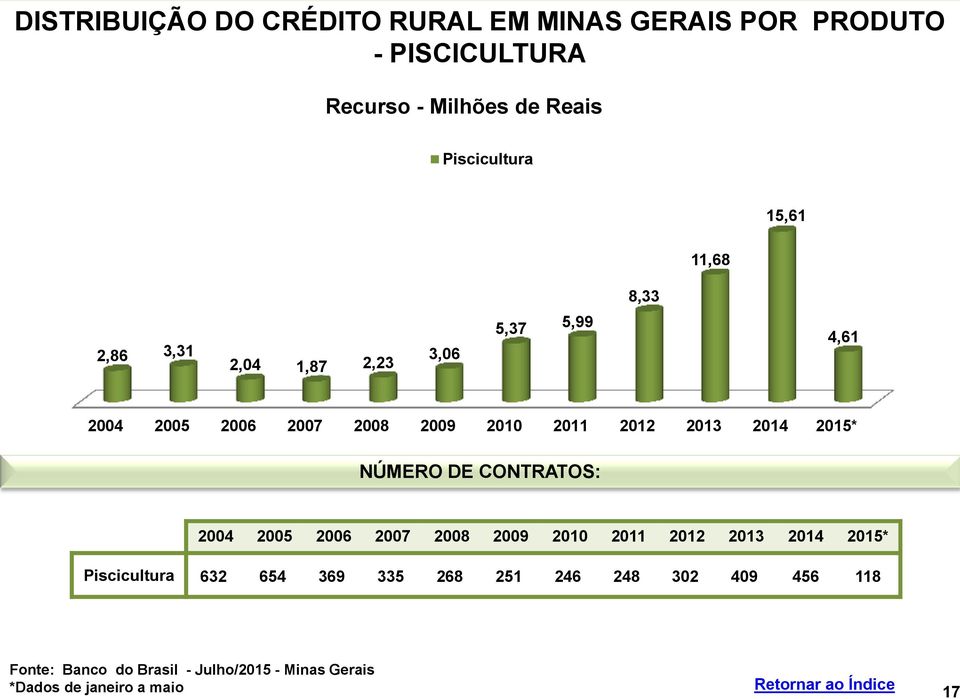 2014 2015* NÚMERO DE CONTRATOS: 2004 2005 2006 2007 2008 2009 2010 2011 2012 2013 2014 2015* Piscicultura 632 654