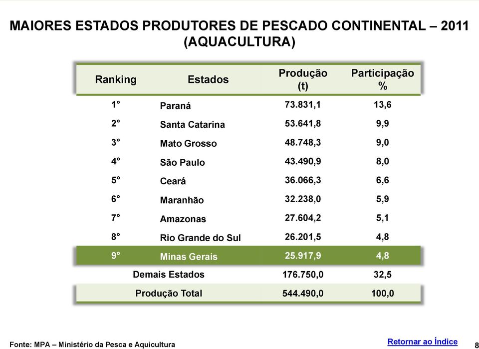 490,9 8,0 5 Ceará 36.066,3 6,6 6 Maranhão 32.238,0 5,9 7 Amazonas 27.604,2 5,1 8 Rio Grande do Sul 26.