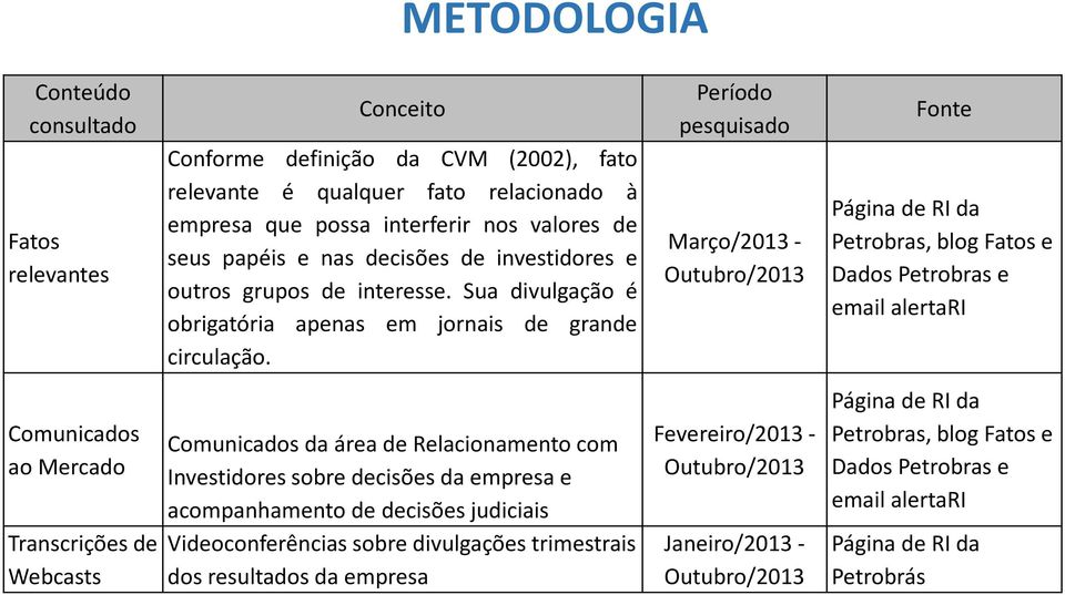 Período pesquisado Março/2013 - Outubro/2013 Fonte Página de RI da Petrobras, blog Fatos e Dados Petrobras e email alertari Comunicados ao Mercado Transcrições de Webcasts Comunicados da área de
