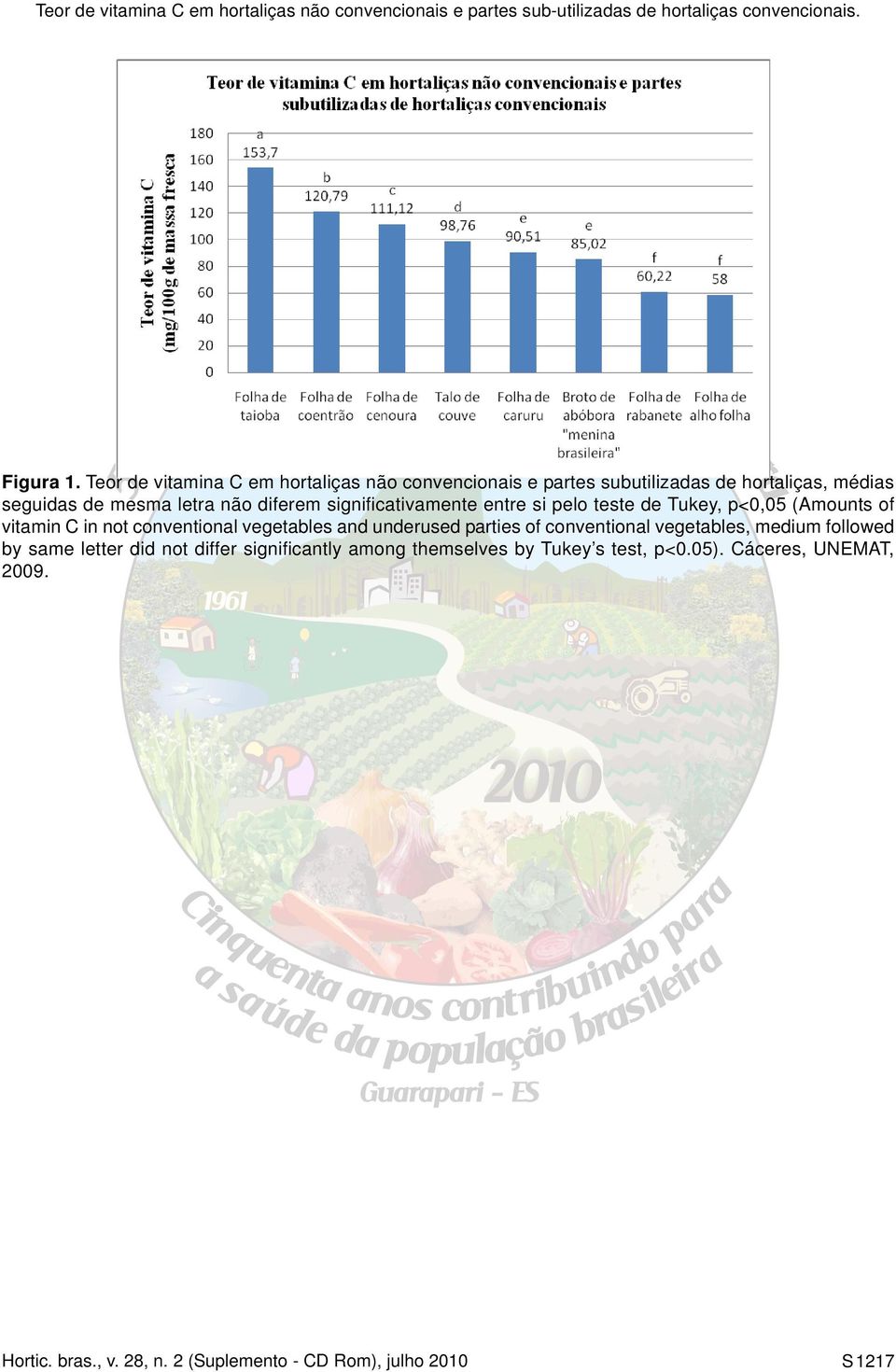 diferem significativamente entre si pelo teste de Tukey, p<0,05 (Amounts of vitamin C in not conventional vegetables and