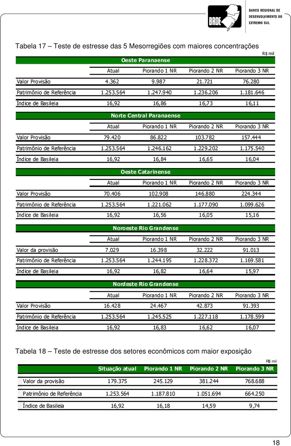 646 Índice de Basileia 16,92 16,86 16,73 16,11 No rte Central Paranaense Atual Piorando 1 NR Piorando 2 NR Piorando 3 NR Valor Provisão 79.420 86.822 103.782 157.444 Patrimônio de Referência 1.253.