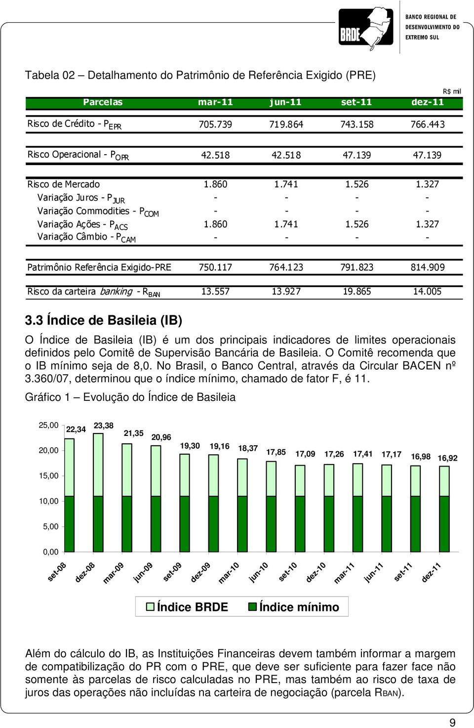 117 764.123 791.823 814.909 Risco da carteira banking - R BAN 13.557 13.927 19.865 14.005 3.