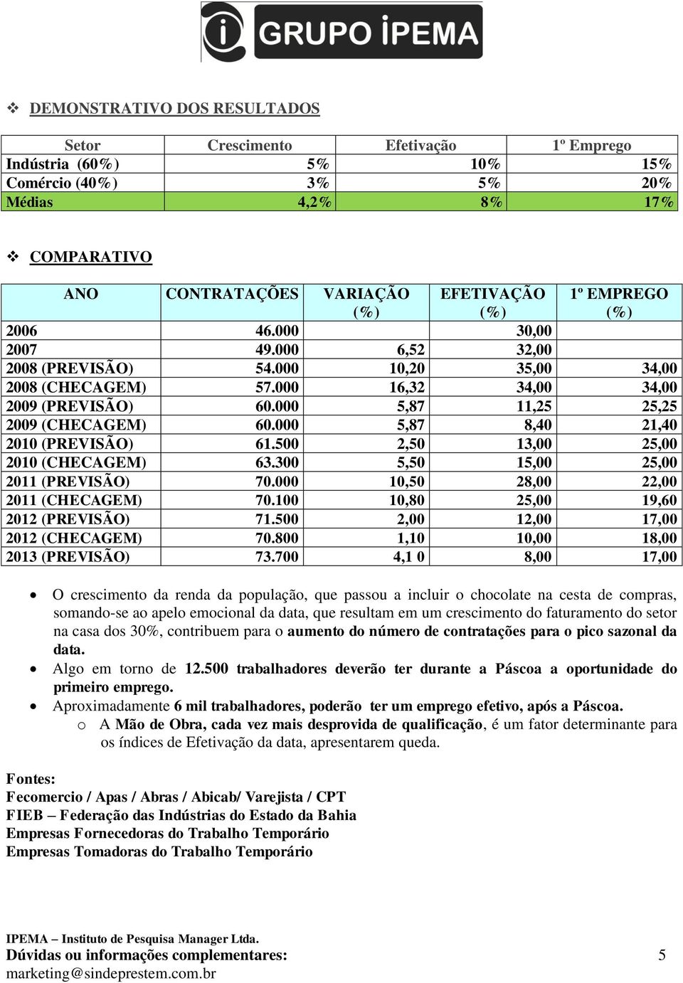 000 5,87 8,40 21,40 2010 (PREVISÃO) 61.500 2,50 13,00 25,00 2010 (CHECAGEM) 63.300 5,50 15,00 25,00 2011 (PREVISÃO) 70.000 10,50 28,00 22,00 2011 (CHECAGEM) 70.