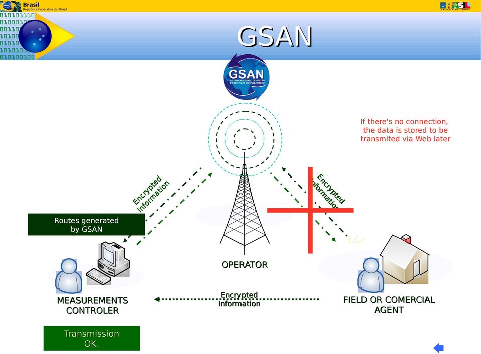 tio cr a En form In Routes generated by GSAN OPERATOR