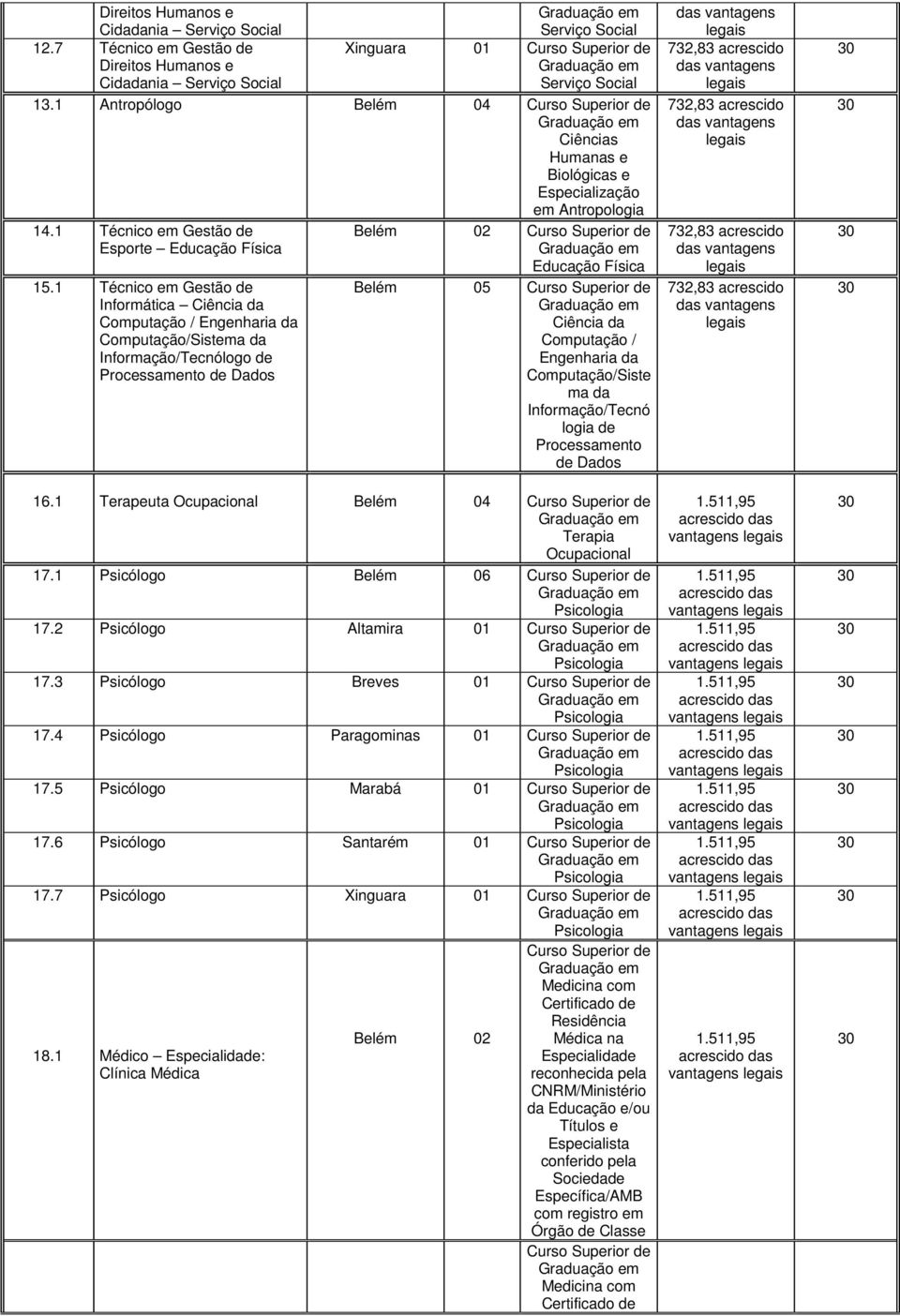 1 Técnico em Gestão de Informática Ciência da Computação / Engenharia da Computação/Sistema da Informação/Tecnólogo de Processamento de Dados Belém 02 Curso Superior de Educação Física Belém 05 Curso