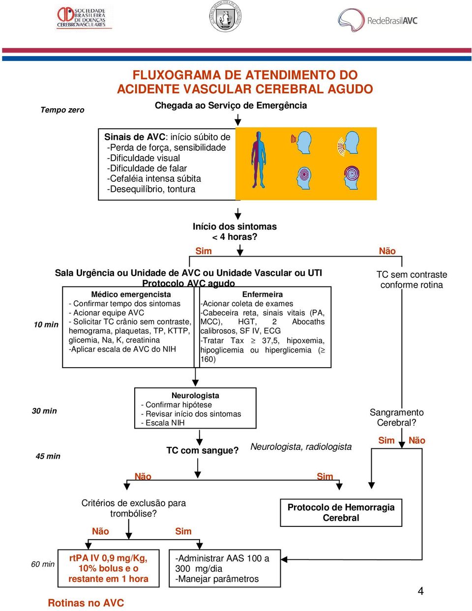 plaquetas, TP, KTTP, glicemia, Na, K, creatinina -Aplicar escala de AVC do NIH Início dos sintomas < 4 horas?