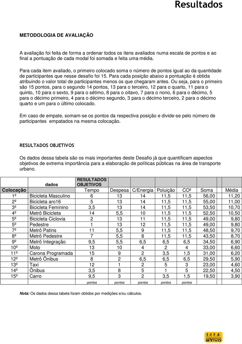 Para cada posição abaixo a pontuação é obtida atribuindo o valor total de participantes menos os que chegaram antes.