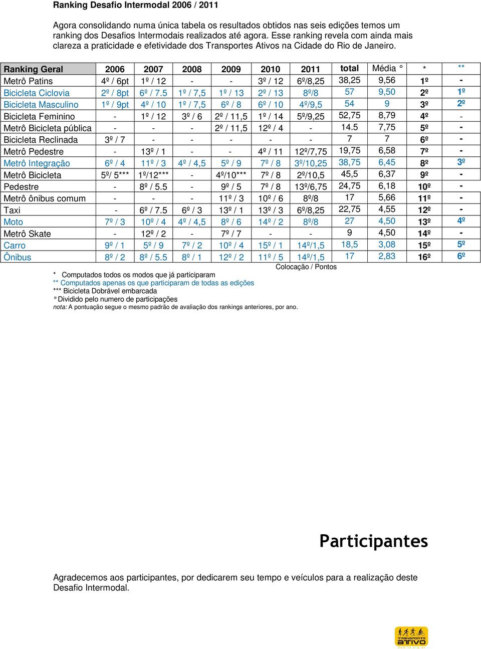 Ranking Geral 2006 2007 2008 2009 2010 2011 total Média * ** Metrô Patins 4º / 6pt 1º / 12 - - 3º / 12 6º/8,25 38,25 9,56 1º - Bicicleta Ciclovia 2º / 8pt 6º / 7.