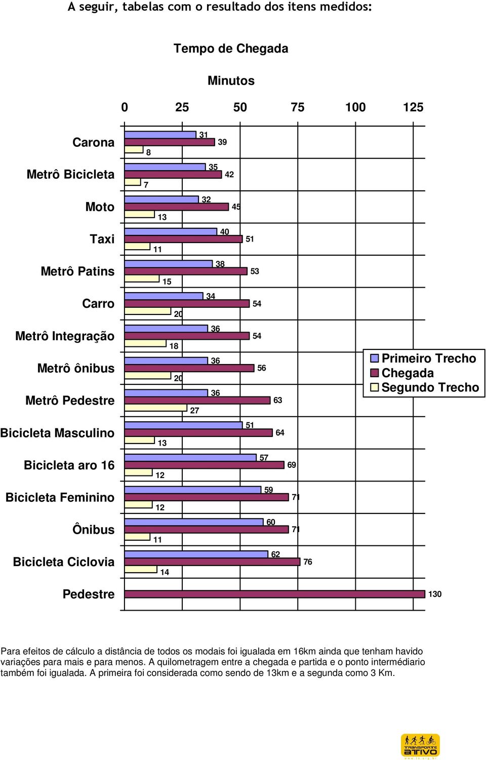 Bicicleta Feminino 12 59 71 Ônibus 11 60 71 Bicicleta Ciclovia 14 62 76 Pedestre 130 Para efeitos de cálculo a distância de todos os modais foi igualada em 16km ainda que tenham havido