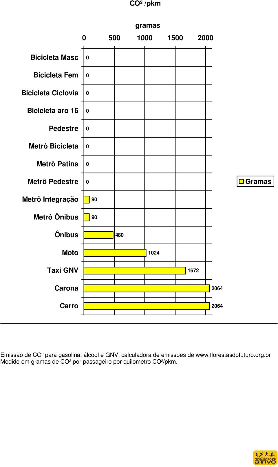 Ônibus 480 Moto 1024 Taxi GNV 1672 Carona 2064 Carro 2064 Emissão de CO² para gasolina, álcool e GNV: