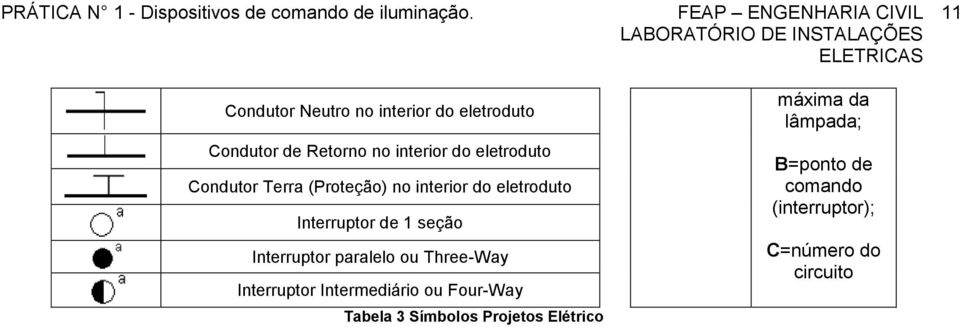 no interior do eletroduto Interruptor de 1 seção Interruptor paralelo ou Three-Way Interruptor Intermediário ou