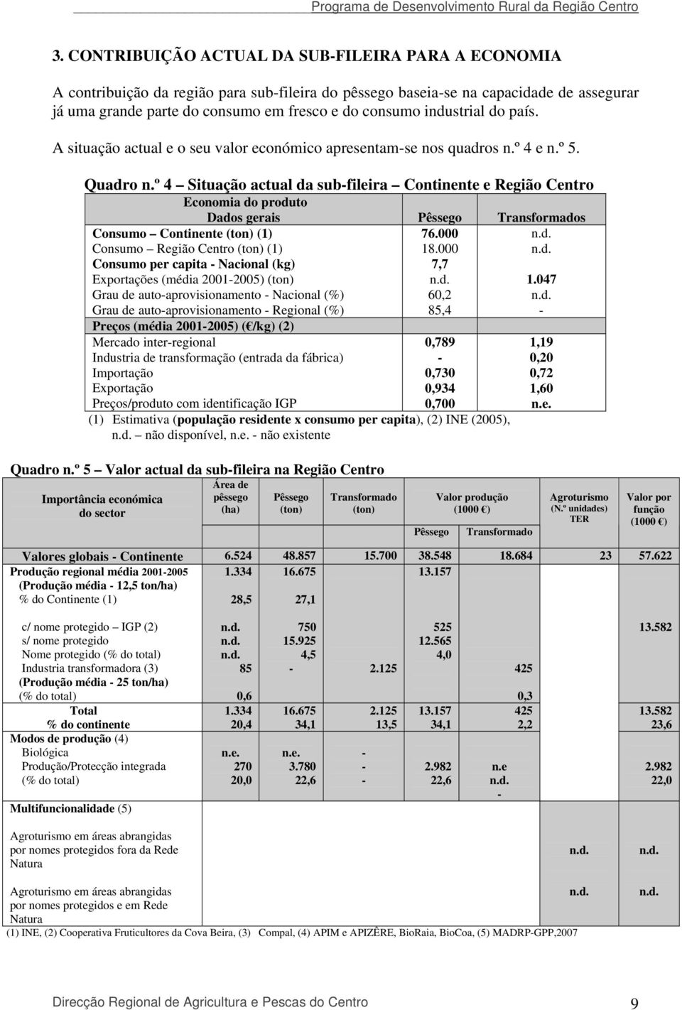 º 4 Situação actual da sub-fileira Continente e Região Centro Economia do produto Dados gerais Pêssego Transformados Consumo Continente (ton) (1) Consumo Região Centro (ton) (1) Consumo per capita -