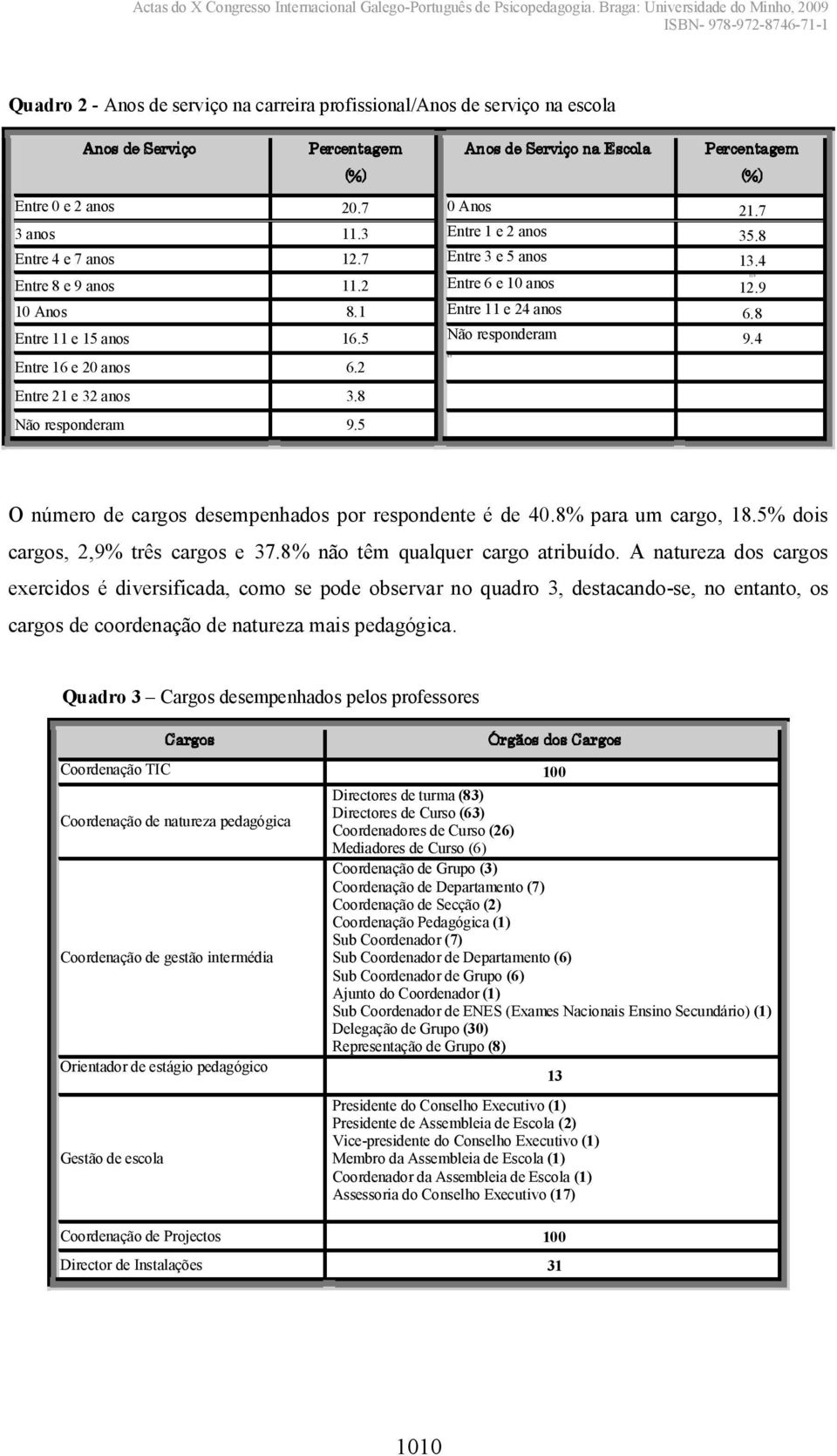 4 Entre 16 e 20 anos 6.2 Entre 21 e 32 anos 3.8 Não responderam 9.5 9.5 12.9 12.9 O número de cargos desempenhados por respondente é de 40.8% para um cargo, 18.5% dois cargos, 2,9% três cargos e 37.