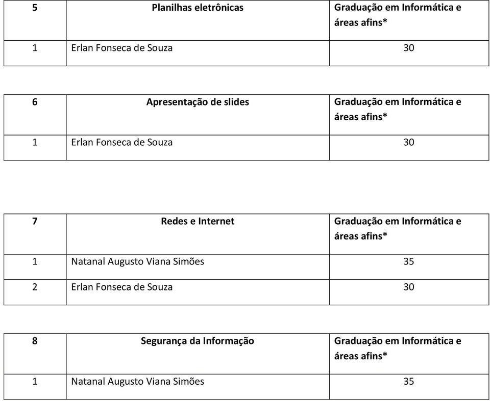 Fonseca de Souza 30 7 Redes e Internet Graduação em Informática e 2