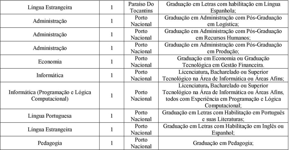 Administração com Pós-Graduação em Produção; Graduação em Economia ou Graduação Tecnológica em Gestão Financeira.