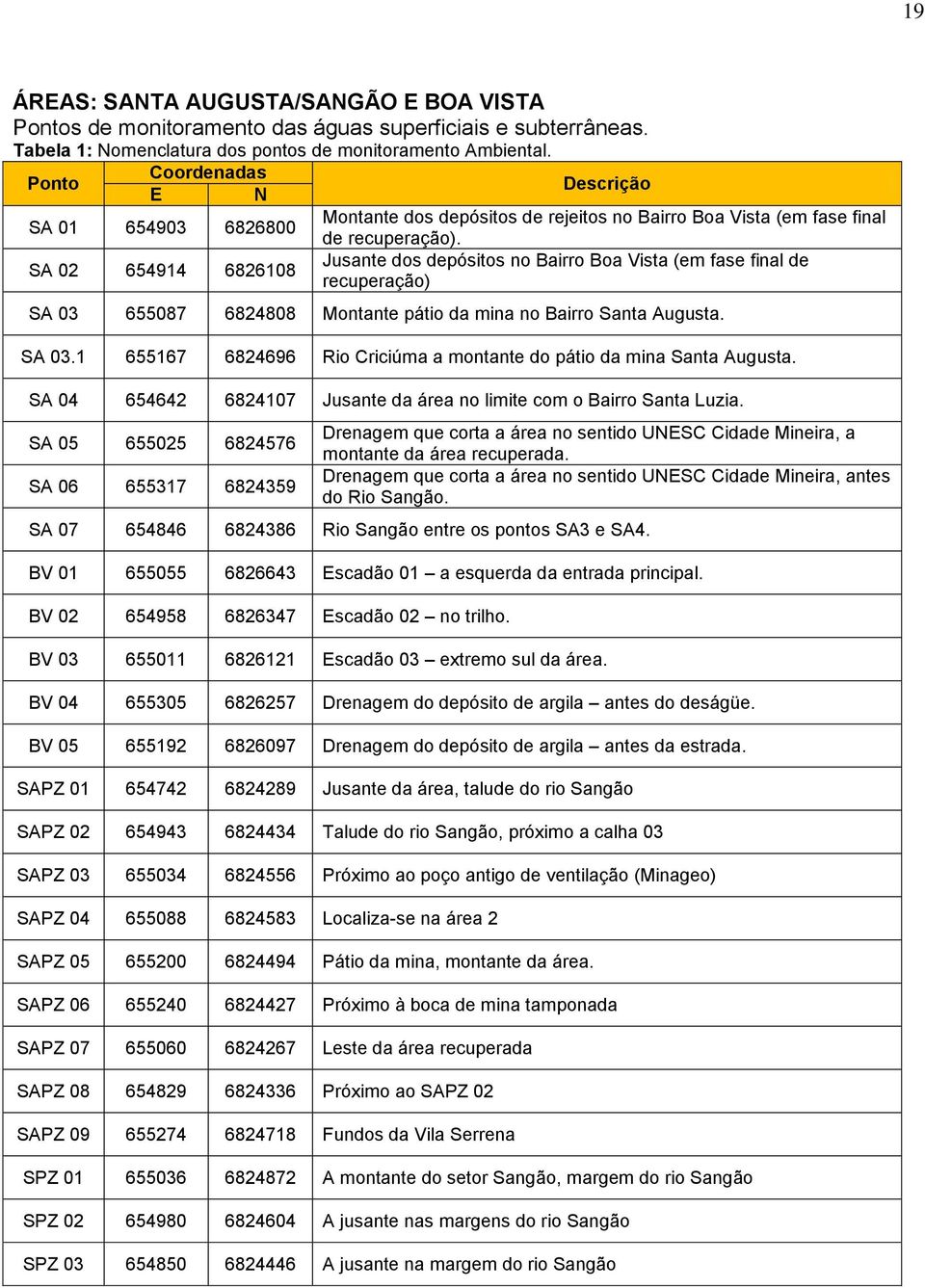 SA 02 654914 6826108 Jusante dos depósitos no Bairro Boa Vista (em fase final de recuperação) SA 03 655087 6824808 Montante pátio da mina no Bairro Santa Augusta. SA 03.1 655167 6824696 Rio Criciúma a montante do pátio da mina Santa Augusta.