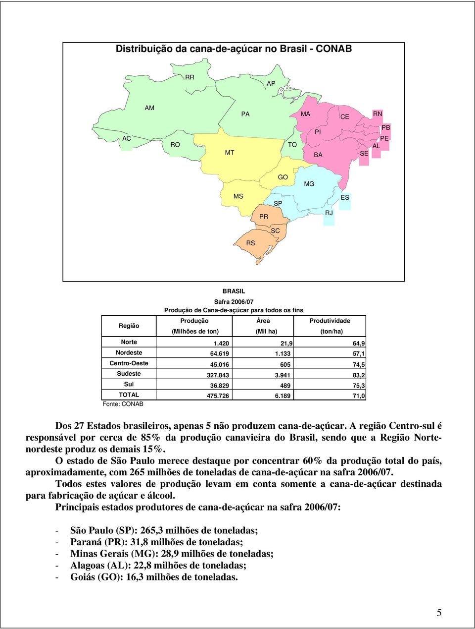 829 489 75,3 TOTAL 475.726 6.189 71,0 Fonte: CONAB Dos 27 Estados brasileiros, apenas 5 não produzem cana-de-açúcar.