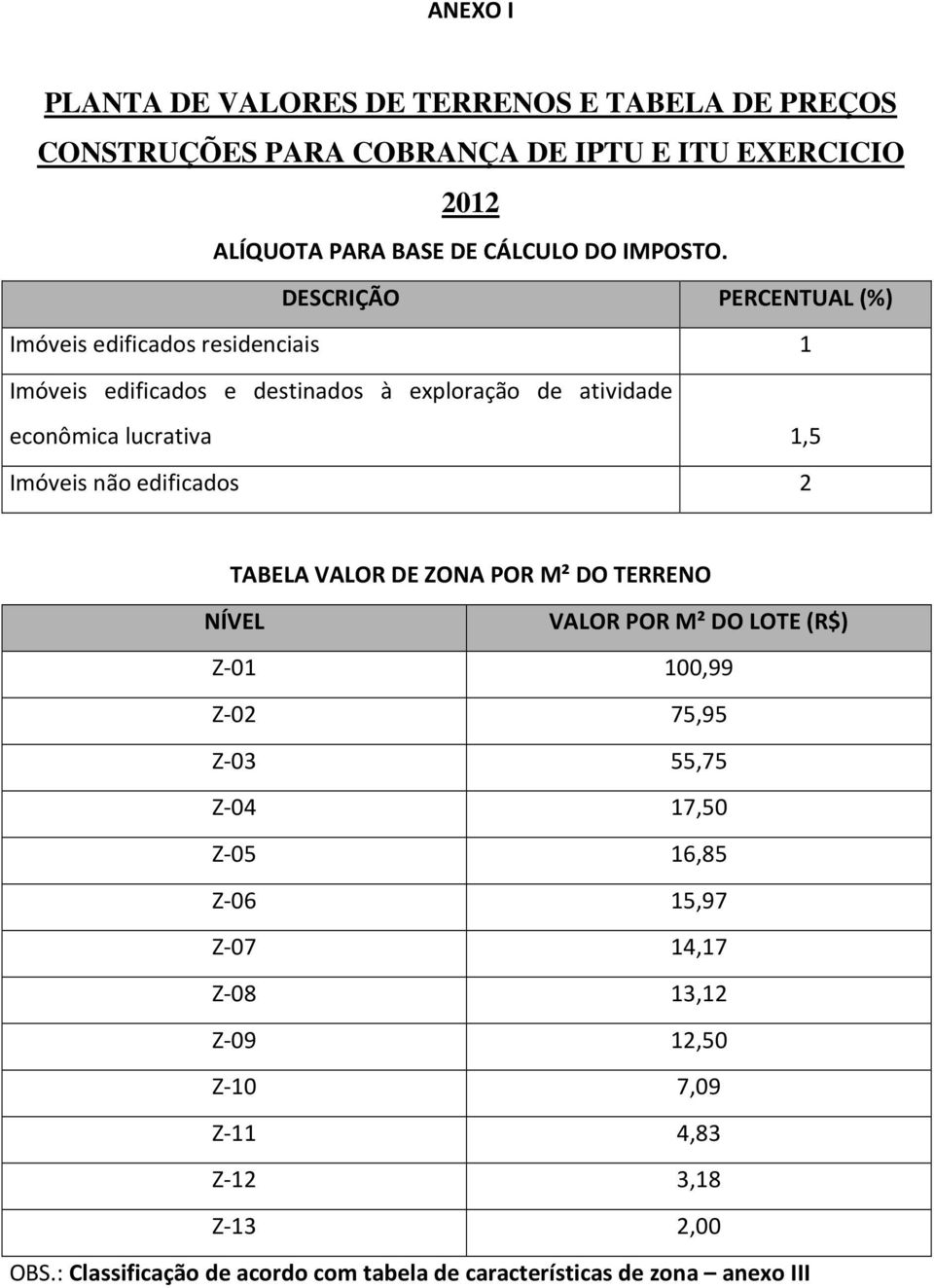 DESCRIÇÃO PERCENTUAL (%) Imóveis edificados residenciais 1 Imóveis edificados e destinados à exploração de atividade econômica lucrativa 1,5 Imóveis