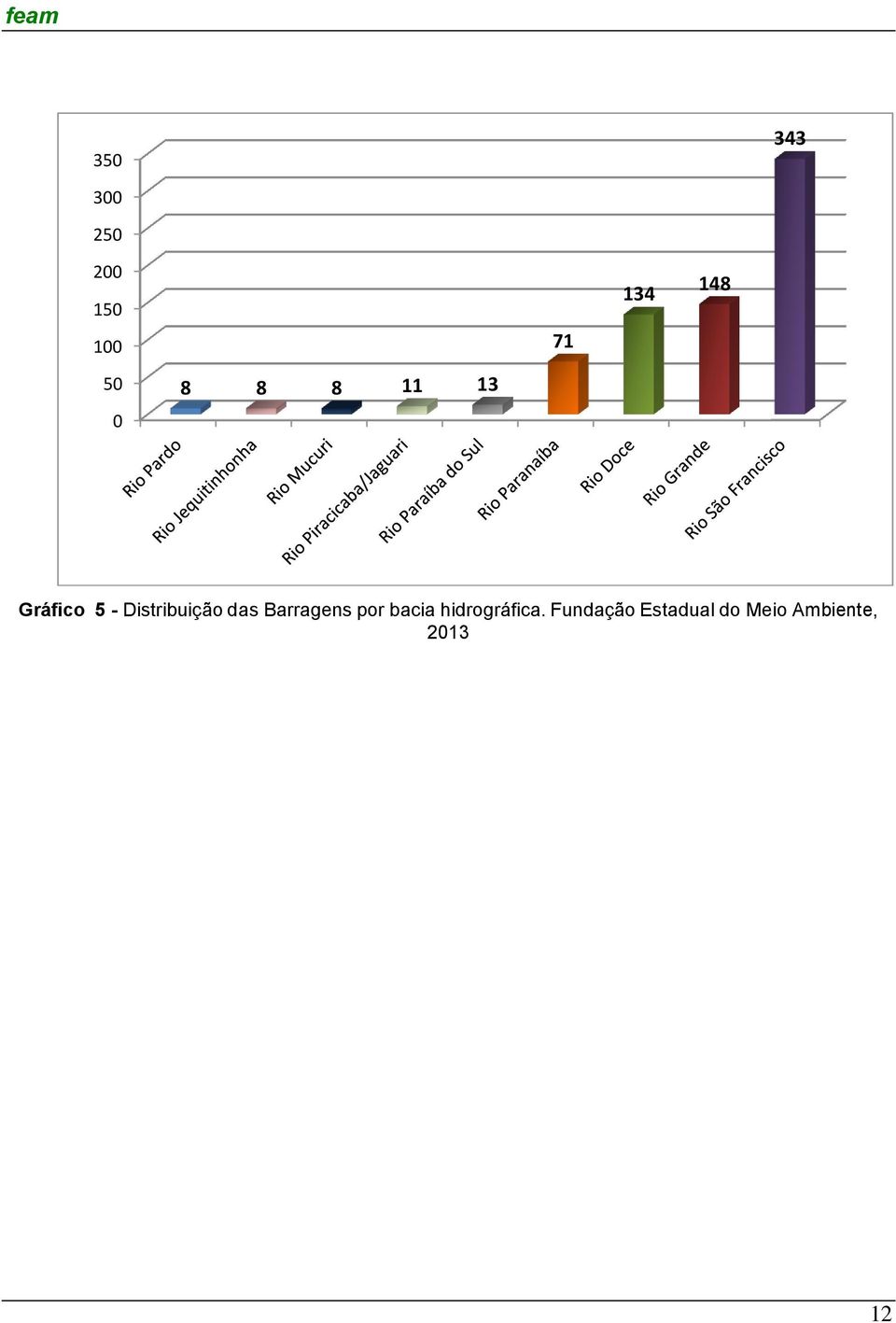 Distribuição das Barragens por bacia