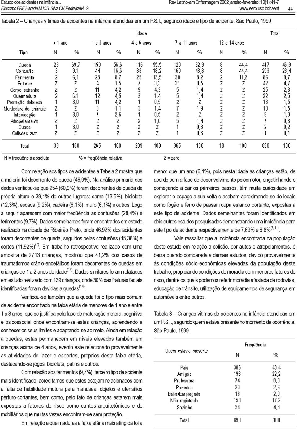 São Paulo, 1999 N = freqüência absoluta % = freqüência relativa Z = zero Com relação aos tipos de acidentes a Tabela 2 mostra que a maioria foi decorrente de queda (46,9%).