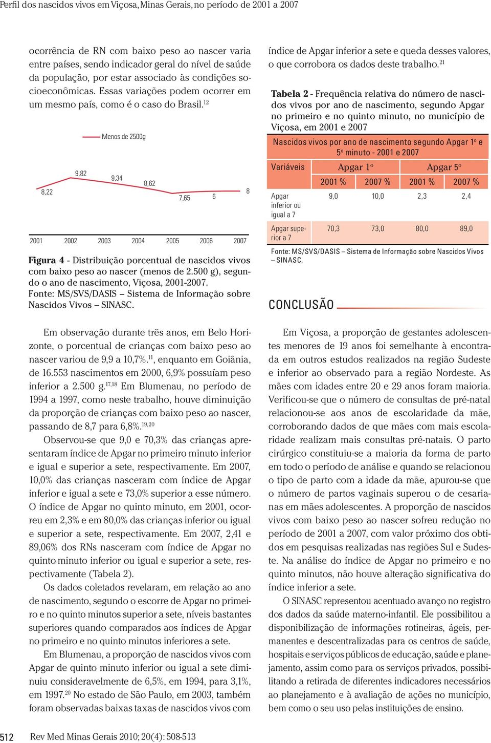 12 2001 8,22 2002 9,82 Menos de 2500g 2003 9,34 2004 2005 2006 2007 Figura 4 - Distribuição porcentual de nascidos vivos com baixo peso ao nascer (menos de 2.