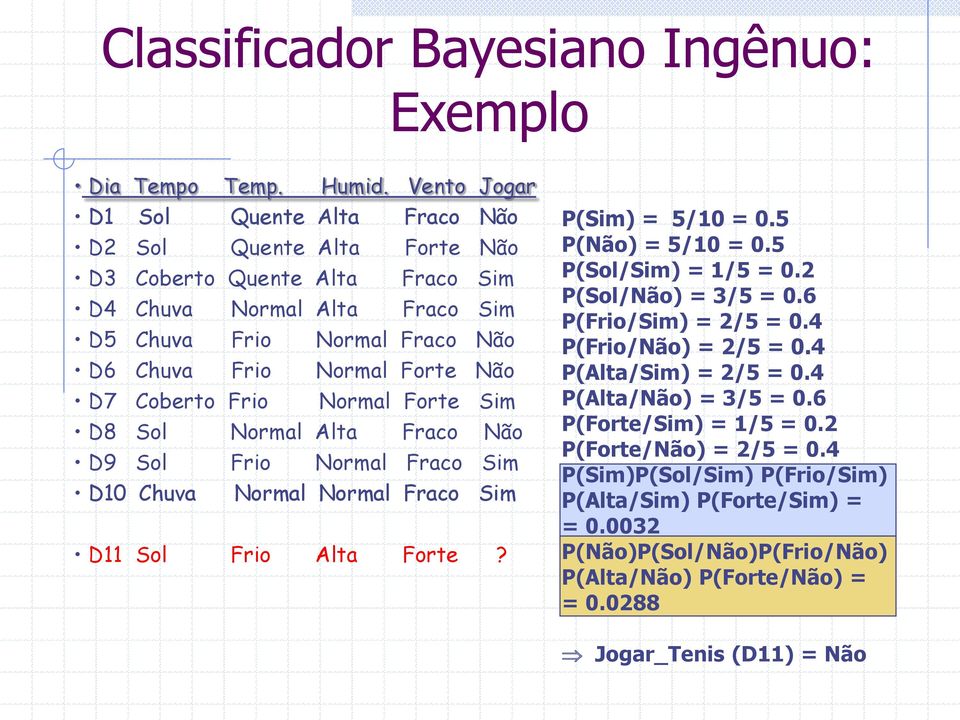 Coberto Frio Normal Forte Sim D8 Sol Normal Alta Fraco Não D9 Sol Frio Normal Fraco Sim D10 Chuva Normal Normal Fraco Sim D11 Sol Frio Alta Forte? P(Sim) = 5/10 = 0.5 P(Não) = 5/10 = 0.