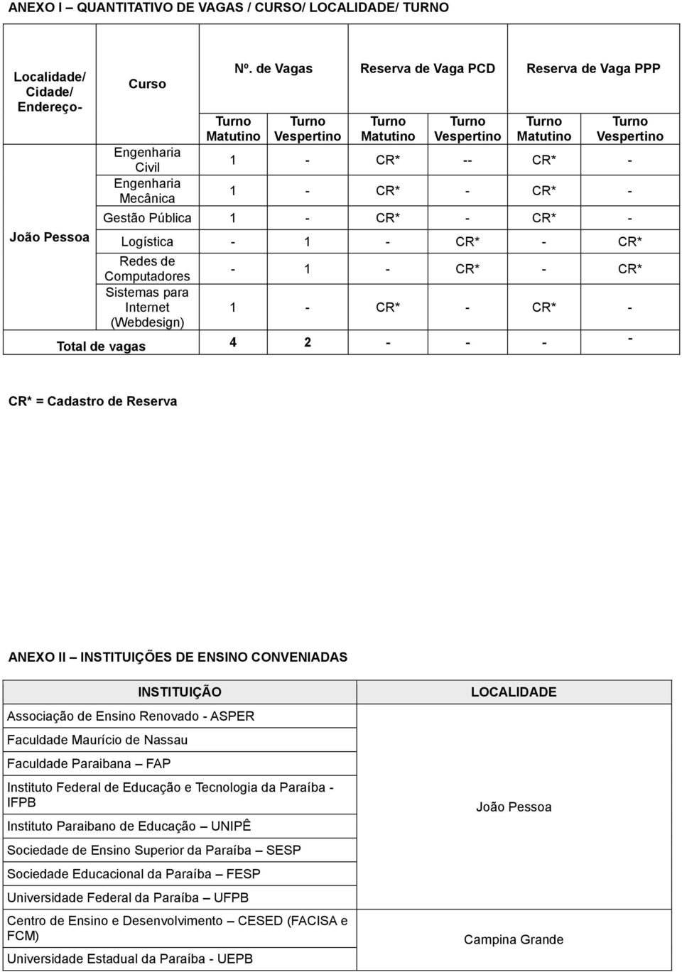 Computadores Sistemas para Internet (Webdesign) - 1 - CR* - CR* 1 - CR* - CR* - Total de vagas 4 2 - - - - CR* = Cadastro de Reserva ANEXO II INSTITUIÇÕES DE ENSINO CONVENIADAS INSTITUIÇÃO Associação