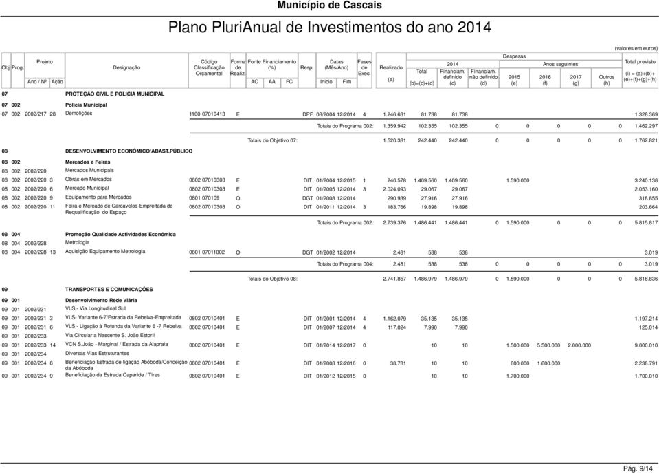 821 08 DESENVOLVIMENTO ECONÓMICO/ABAST.PÚBLICO 08 002 Mercados e Feiras 08 002 2002/220 Mercados Municipais 08 002 2002/220 3 Obras em Mercados 0802 070303 E DIT 01/2004 12/ 1 240.578 1.409.560 1.409.560 1.590.