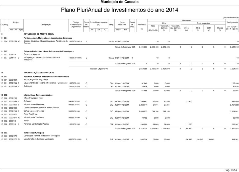 2011/19 2 Microgeração nas escolas-sustentabilida energética 12 MODERNIZAÇÃO E ESTRUTURAS 00 070413 E DMAG 01/2002 12/ Totais do Programa 004: 3.494.606 2.049.406 2.049.406 0 0 0 0 0 5.544.