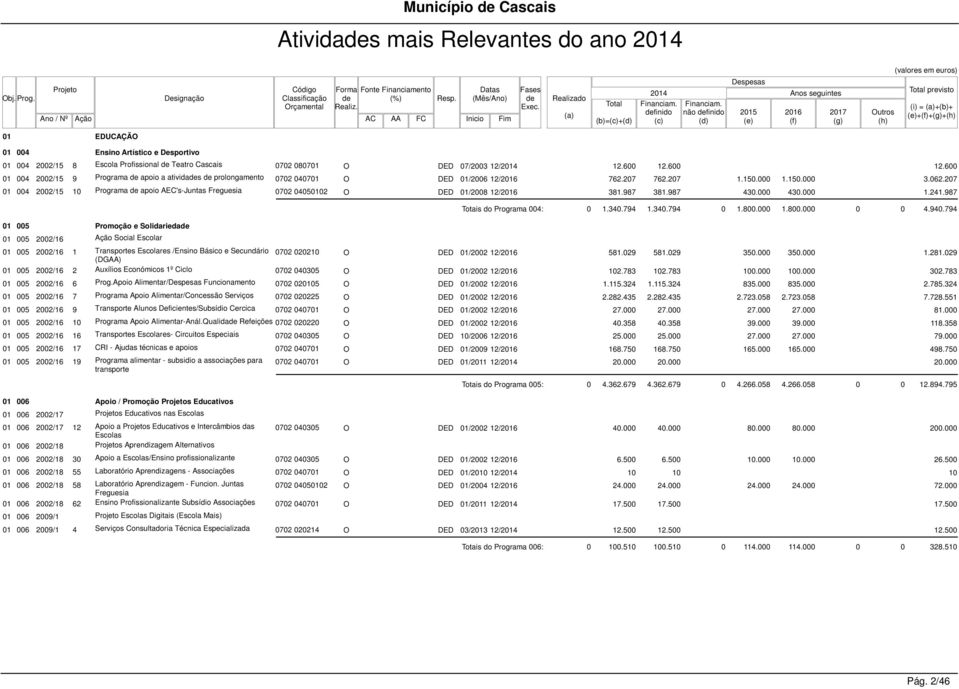 000 1.150.000 01 004 2002/15 Programa apoio AEC's-Juntas Freguesia 0702 040502 O DED 01/2008 12/ 381.987 381.987 430.000 430.000 12.600 3.062.207 1.241.