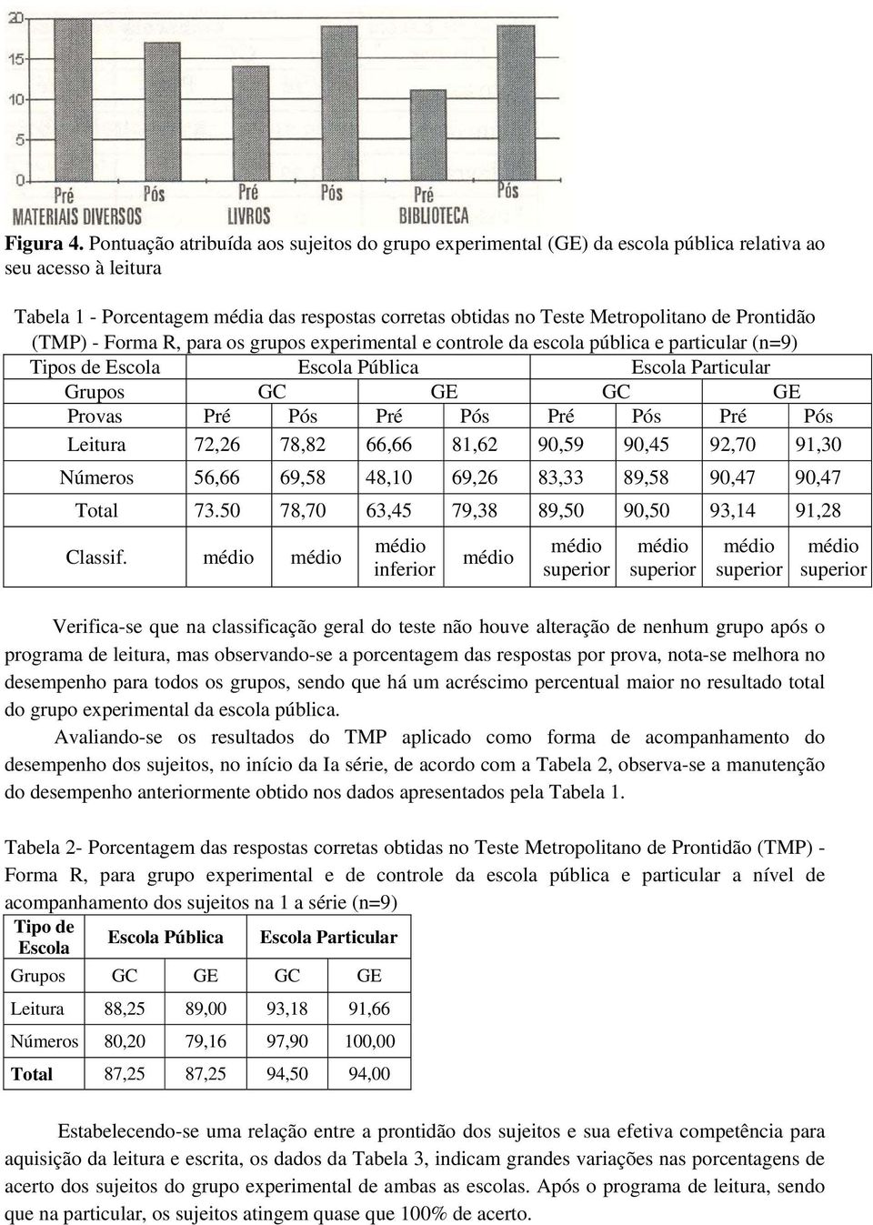 Prontidão (TMP) - Forma R, para os grupos experimental e controle da escola pública e particular (n=9) Tipos de Escola Escola Pública Escola Particular Grupos GC GE GC GE Provas Pré Pós Pré Pós Pré