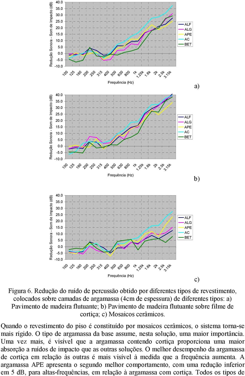 Redução do ruído de percussão obtido por diferentes tipos de revestimento, colocados sobre camadas de argamassa (4cm de espessura) de diferentes tipos: a) Pavimento de madeira flutuante; b) Pavimento