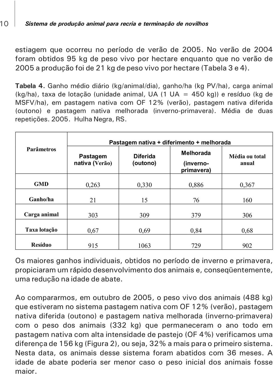 Ganho médio diário (kg/animal/dia), ganho/ha (kg PV/ha), carga animal (kg/ha), taxa de lotação (unidade animal, UA (1 UA = 450 kg)) e resíduo (kg de MSFV/ha), em pastagem nativa com OF 12% (verão),