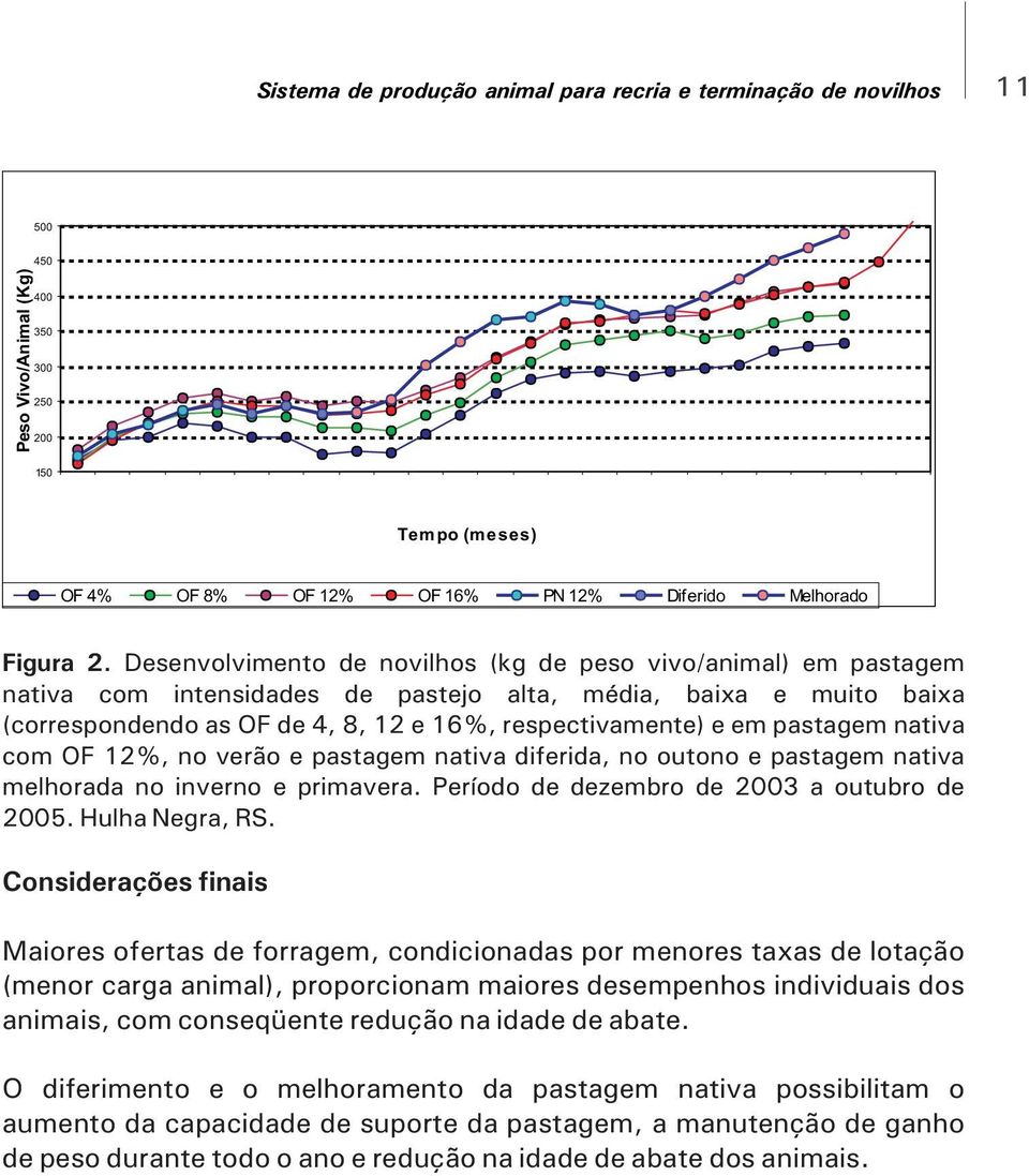 pastagem nativa com OF 12%, no verão e pastagem nativa diferida, no outono e pastagem nativa melhorada no inverno e primavera. Período de dezembro de 2003 a outubro de 2005. Hulha Negra, RS.