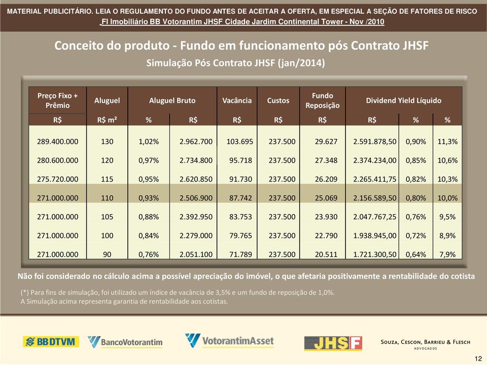 de 1,0%. A Simulação acima representa garantia de rentabilidade aos cotistas. Dividend Yield Líquido R$ R$ m² % R$ R$ R$ R$ R$ % % 289.400.000 130 1,02% 2.962.700 103.695 237.500 29.627 2.591.