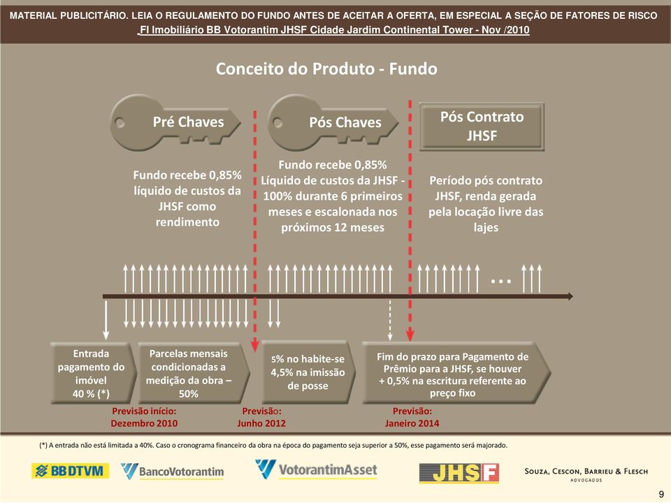 .. Entrada pagamento do imóvel 40 % (*) Parcelas mensais condicionadas a medição da obra 50% Previsão início: Dezembro 2010 Previsão: Junho 2012 5% no habite-se 4,5% na imissão de posse Fim do