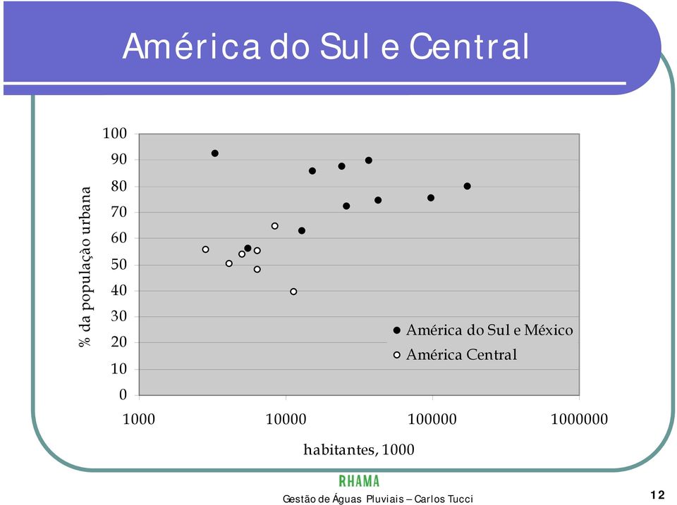 América Central 10 0 1000 10000 100000 1000000