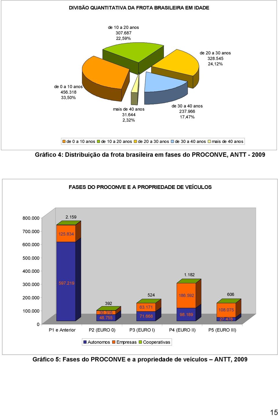 966 17,47% de 0 a 10 anos de 10 a 20 anos de 20 a 30 anos de 30 a 40 anos mais de 40 anos Gráfico 4: Distribuição da frota brasileira em fases do PROCONVE, ANTT - 2009 FASES DO