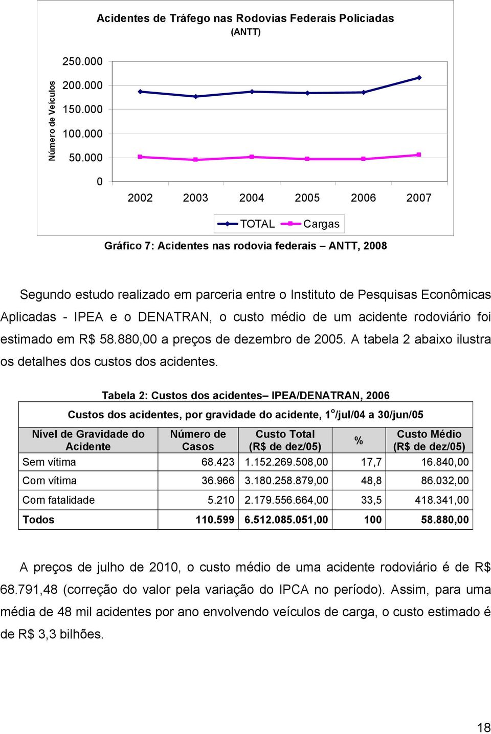 o DENATRAN, o custo médio de um acidente rodoviário foi estimado em R$ 58.880,00 a preços de dezembro de 2005. A tabela 2 abaixo ilustra os detalhes dos custos dos acidentes.